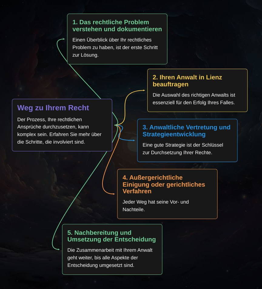 Infografik mit Schritten zur rechtlichen Lösung, beginnend mit der Beauftragung eines Anwalts in Lienz